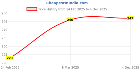 industrybuying.com SUNSIGNS Caution Out Of Order Signages Size 300x100 mm HP Print + Vinyl, SN0089 sunsigns Price History Graph from 14 Feb 2025 to 4 Dec 2025