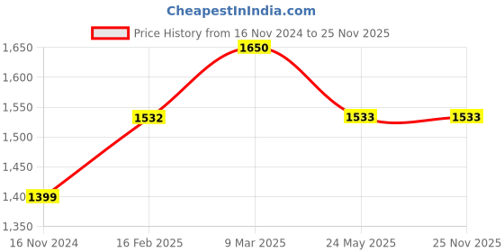 industrybuying.com SUNSIGNS Caution Slippery When Wet Signages Size 400x600 mm HP Print + Vinyl + Sun Board, SN0051 sunsigns Price History Graph from 16 Nov 2024 to 23 Nov 2025
