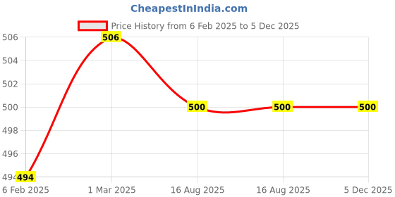 industrybuying.com SUNSIGNS Caution Sloping Floor Signages Size 450x150 mm HP Print + Vinyl + Sun Board, SN0203 sunsigns Price History Graph from 6 Feb 2025 to 5 Dec 2025