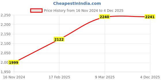 industrybuying.com SUNSIGNS  Caution Sloping Floor Signages Size 600x200 mm HP Print + Vinyl + Acrylic Sandwich, SN0203 sunsigns Price History Graph from 16 Nov 2024 to 4 Dec 2025