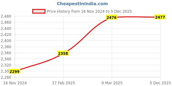 industrybuying.com SUNSIGNS  Caution Temporarily Out Of Order Signages Size 400x400 mm HP Print + Vinyl + Acrylic Sandwich, SN0048 sunsigns Price History Graph from 16 Nov 2024 to 5 Dec 2025