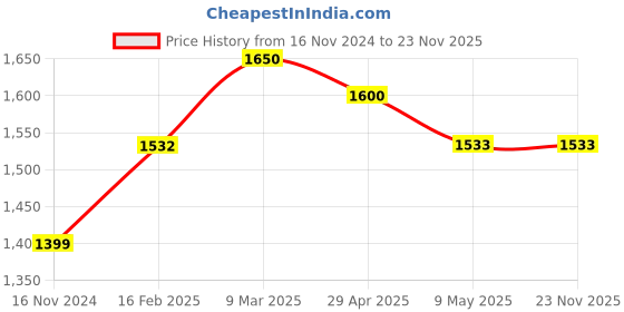 industrybuying.com SUNSIGNS  Caution Temporarily Out Of Order Signages Size 457x457 mm HP Print + Vinyl + ACP Sheet, SN0048 sunsigns Price History Graph from 16 Nov 2024 to 23 Nov 2025