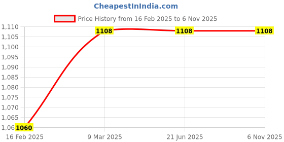 industrybuying.com SUNSIGNS  Caution Temporarily Out Of Order Signages Size 457x457 mm HP Print + Vinyl + Sun Board, SN0048 sunsigns Price History Graph from 16 Feb 2025 to 5 Nov 2025