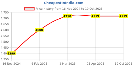 industrybuying.com SUNSIGNS  Caution Temporarily Out Of Order Signages Size 914x914 mm HP Print + Vinyl + ACP Sheet, SN0048 sunsigns Price History Graph from 16 Nov 2024 to 19 Oct 2025