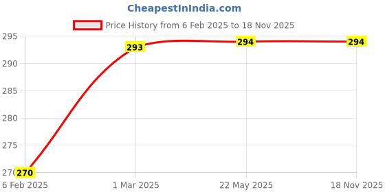 industrybuying.com SUNSIGNS Danger Asbestos Permit To Work Must Be Obtained Signages Size 300x100 mm HP Print + Vinyl + ACP Sheet, SN0143 sunsigns Price History Graph from 6 Feb 2025 to 18 Nov 2025