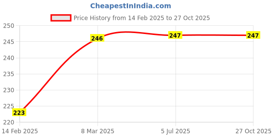 industrybuying.com SUNSIGNS Danger Chemicals Signages Size 300x100 mm HP Print + Vinyl + Sun Board, SN0085 sunsigns Price History Graph from 14 Feb 2025 to 26 Oct 2025