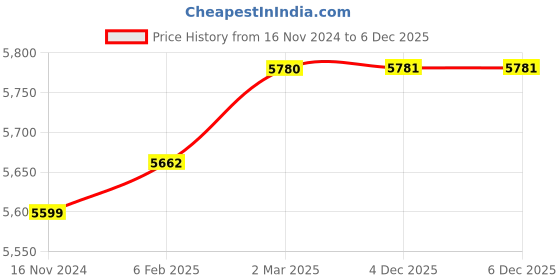 industrybuying.com SUNSIGNS  Danger Deep Water Signages Size 900x457 mm HP Print + Vinyl + Acrylic Sandwich, SN0030 sunsigns Price History Graph from 16 Nov 2024 to 5 Dec 2025