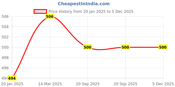 industrybuying.com SUNSIGNS Danger Electric Shock Risk Signages Size 450x150 mm HP Print + Vinyl + Sun Board, SN0180 sunsigns Price History Graph from 20 Jan 2025 to 5 Dec 2025