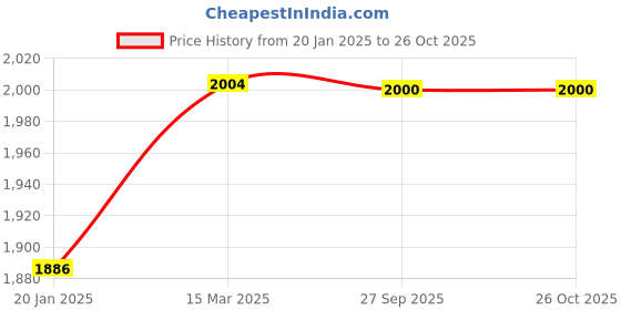 industrybuying.com SUNSIGNS  Danger Equipment, Do Not Operate Signages Size 600x450 mm HP Print + Vinyl + ACP Sheet, SN0164 sunsigns Price History Graph from 20 Jan 2025 to 26 Oct 2025