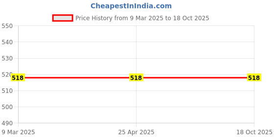 industrybuying.com SUNSIGNS  Danger Explosive Atmosphere Signages Size 600x200 mm HP Print + Vinyl, SN0067 sunsigns Price History Graph from 9 Mar 2025 to 18 Oct 2025