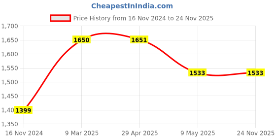 industrybuying.com SUNSIGNS  Danger Isolate Main Supply Before Opening Signages Size 400x600 mm HP Print + Vinyl + Sun Board, SN0035 sunsigns Price History Graph from 16 Nov 2024 to 23 Nov 2025