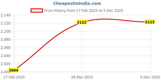 industrybuying.com SUNSIGNS  Danger Live Busbars Signages Size 600x200 mm HP Print + Vinyl + Acrylic Sandwich, SN0171 sunsigns Price History Graph from 17 Feb 2025 to 5 Dec 2025