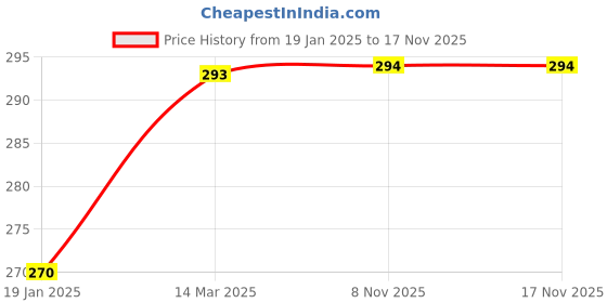 industrybuying.com SUNSIGNS Danger L.P.G. Signages Size 300x100 mm HP Print + Vinyl + ACP Sheet, SN0086 sunsigns Price History Graph from 19 Jan 2025 to 17 Nov 2025