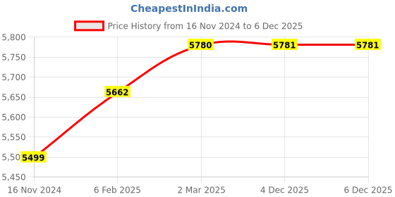 industrybuying.com SUNSIGNS  Danger No unauthorised Touch This Switchgear Signages Size 900x457 mm HP Print + Vinyl + Acrylic Sandwich, SN0032 sunsigns Price History Graph from 16 Nov 2024 to 6 Dec 2025