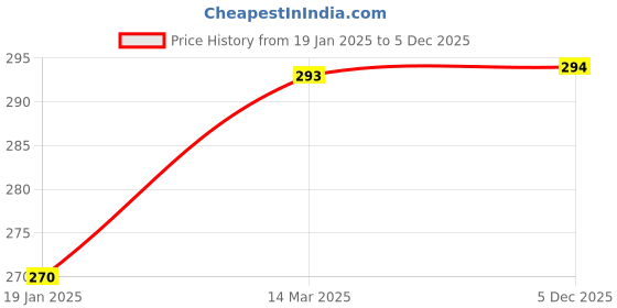 industrybuying.com SUNSIGNS Danger Quarry Workings Signages Size 300x100 mm HP Print + Vinyl + ACP Sheet, SN0108 sunsigns Price History Graph from 19 Jan 2025 to 5 Dec 2025