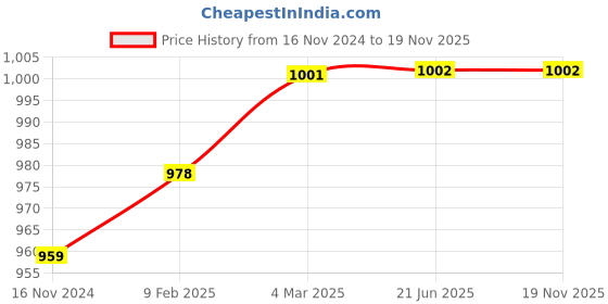 industrybuying.com SUNSIGNS  Fax Machine Signages Size 600x300 mm HP Print + Vinyl + Sun Board, SN0218 sunsigns Price History Graph from 16 Nov 2024 to 18 Nov 2025