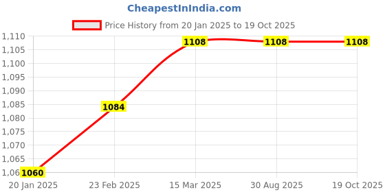 industrybuying.com SUNSIGNS  Fire Exit Only, This Door Is Alarmed Signages Size 450x150 mm HP Print + Vinyl + Acrylic Sandwich, SN0158 sunsigns Price History Graph from 20 Jan 2025 to 18 Oct 2025