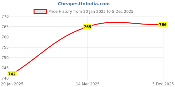 industrybuying.com SUNSIGNS  No Smoking & NO Eating & No Drinking Signage Size 400x300 mm HP Print + Vinyl + ACP Sheet, SS0247 sunsigns Price History Graph from 20 Jan 2025 to 5 Dec 2025