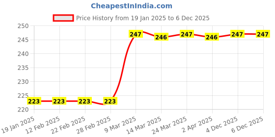 industrybuying.com SUNSIGNS No Smoking & NO Mobile phone Signage Size 200x150 mm HP Print + Vinyl, SS0248 sunsigns Price History Graph from 19 Jan 2025 to 4 Dec 2025