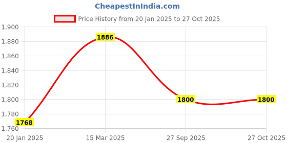 industrybuying.com SUNSIGNS  No Smoking beyond this point Signage Size 400x600 mm HP Print + Vinyl + ACP Sheet, SS0214 sunsigns Price History Graph from 20 Jan 2025 to 26 Oct 2025