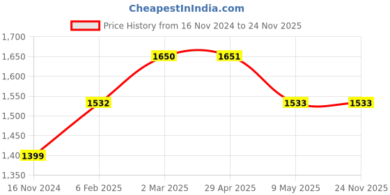 industrybuying.com SUNSIGNS  No Smoking beyond this point Signage Size 400x600 mm HP Print + Vinyl + Sun Board, SS0214 sunsigns Price History Graph from 16 Nov 2024 to 23 Nov 2025