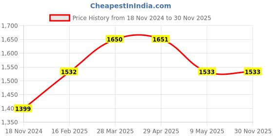 industrybuying.com SUNSIGNS  No Smoking in this entrance Signage Size 400x600 mm HP Print + Vinyl + Sun Board, SS0209 sunsigns Price History Graph from 18 Nov 2024 to 29 Nov 2025