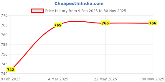 industrybuying.com SUNSIGNS  No Smoking or naked lights Signage Size 600x200 mm HP Print + Vinyl + Sun Board, SS0222 sunsigns Price History Graph from 9 Feb 2025 to 30 Nov 2025