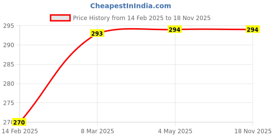 industrybuying.com SUNSIGNS No Smoking Signage Size 150x200 mm HP Print + Vinyl + ACP Sheet, SS0227 sunsigns Price History Graph from 14 Feb 2025 to 17 Nov 2025