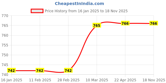 industrybuying.com SUNSIGNS No Smoking Signage Size 300x400 mm HP Print + Vinyl + ACP Sheet, SS0238 sunsigns Price History Graph from 16 Jan 2025 to 17 Nov 2025