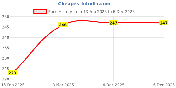 industrybuying.com SUNSIGNS No Smoking, You Are Entering A Food Production Area Signages Size 300x100 mm HP Print + Vinyl, SN0161 sunsigns Price History Graph from 13 Feb 2025 to 5 Dec 2025