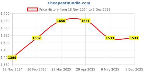 industrybuying.com SUNSIGNS  Printer Signages Size 400x200 mm HP Print + Vinyl + Acrylic Sandwich, SN0226 sunsigns Price History Graph from 18 Nov 2024 to 5 Dec 2025