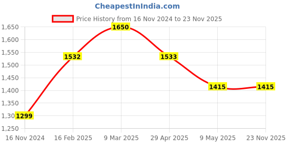 industrybuying.com SUNSIGNS  Printer Signages Size 600x300 mm HP Print + Vinyl + ACP Sheet, SN0226 sunsigns Price History Graph from 16 Nov 2024 to 23 Nov 2025