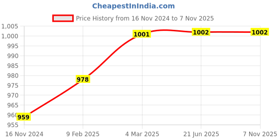 industrybuying.com SUNSIGNS  Printer Signages Size 600x300 mm HP Print + Vinyl + Sun Board, SN0226 sunsigns Price History Graph from 16 Nov 2024 to 4 Nov 2025