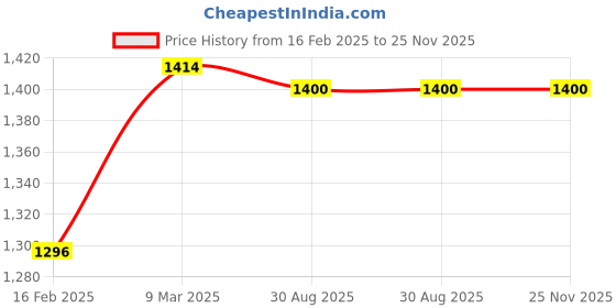 industrybuying.com SUNSIGNS Server Signages Size 600x300 mm HP Print + Vinyl + ACP Sheet, SN0215 sunsigns Price History Graph from 16 Feb 2025 to 23 Nov 2025