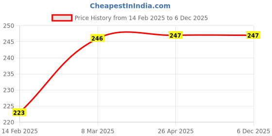 industrybuying.com SUNSIGNS This is a no smoking area Signage Size 150x200 mm HP Print + Vinyl + Sun Board, SS0212 sunsigns Price History Graph from 14 Feb 2025 to 5 Dec 2025