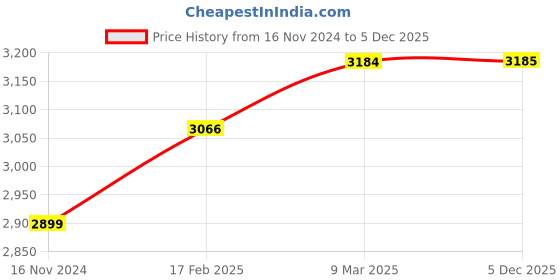 industrybuying.com SUNSIGNS  This Is A Restricted Area Signages Size 400x500 mm HP Print + Vinyl + Acrylic Sandwich, SN0038 sunsigns Price History Graph from 16 Nov 2024 to 5 Dec 2025