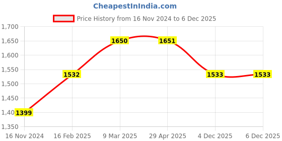 industrybuying.com SUNSIGNS  Trespassers Will Be Prosecuted Signages Size 400x500 mm HP Print + Vinyl + ACP Sheet, SN0036 sunsigns Price History Graph from 16 Nov 2024 to 4 Dec 2025