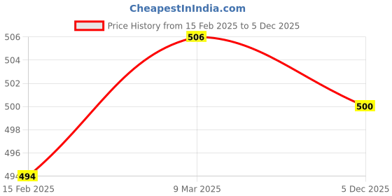 industrybuying.com SUNSIGNS  Warning Caustic Signages Size 450x150 mm HP Print + Vinyl + ACP Sheet, SN0100 sunsigns Price History Graph from 15 Feb 2025 to 5 Dec 2025