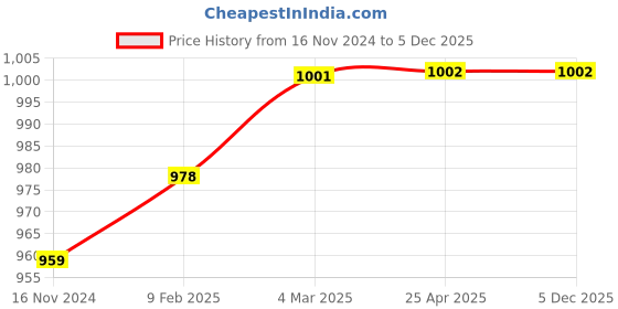 industrybuying.com SUNSIGNS  Warning Confined Space Area Signages Size 400x600 mm HP Print + Vinyl, SN0042 sunsigns Price History Graph from 16 Nov 2024 to 5 Dec 2025