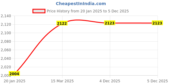 industrybuying.com SUNSIGNS  Warning Dust Hazard Signages Size 600x200 mm HP Print + Vinyl + Acrylic Sandwich, SN0072 sunsigns Price History Graph from 20 Jan 2025 to 5 Dec 2025
