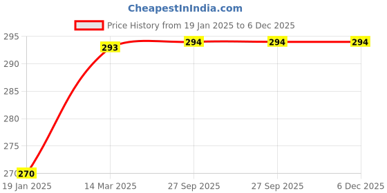 industrybuying.com SUNSIGNS Warning Fire Risk Signages Size 300x100 mm HP Print + Vinyl + ACP Sheet, SN0103 sunsigns Price History Graph from 19 Jan 2025 to 6 Dec 2025
