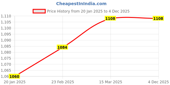 industrybuying.com SUNSIGNS  Warning Noise Hazard, Ear Protectors Must Be Worn Signages Size 450x150 mm HP Print + Vinyl + Acrylic Sandwich, SN0160 sunsigns Price History Graph from 20 Jan 2025 to 4 Dec 2025