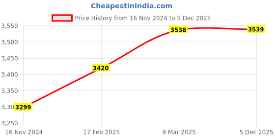 industrybuying.com SUNSIGNS  Warning Sudden Drop Signage Size 400x600 mm HP Print + Vinyl + Acrylic Sandwich, SN0028 sunsigns Price History Graph from 16 Nov 2024 to 5 Dec 2025
