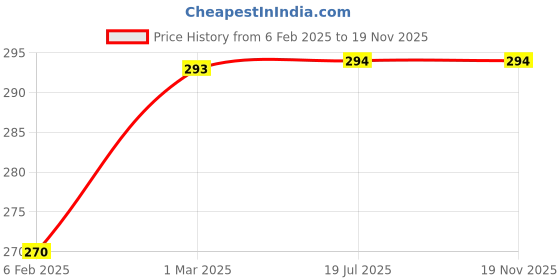 industrybuying.com SUNSIGNS Zebra Right Signages Size 300x100 mm HP Print + Vinyl + ACP Sheet, SN0139 sunsigns Price History Graph from 6 Feb 2025 to 18 Nov 2025