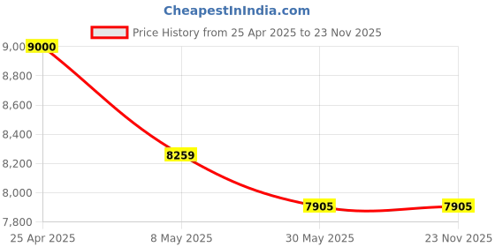 industrybuying.com Sunview 150 kg Weight Capacity Cobra Black High Back Office Chair with Adjustable Height sunview Price History Graph from 25 Apr 2025 to 22 Nov 2025