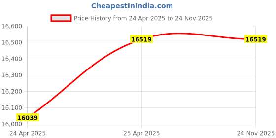 industrybuying.com Sunview 150 kg Weight Capacity Dianasour Black High Back Revolving Chair with Adjustable Height (Pack of 2) sunview Price History Graph from 24 Apr 2025 to 23 Nov 2025