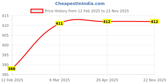 industrybuying.com Sunxo 2 In 1 MC4 Copper Metal Pin Male & Female Connector for Solar Panel sunxo Price History Graph from 12 Feb 2025 to 22 Nov 2025