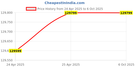 industrybuying.com Supco Sound Level Meter - EM80 supco Price History Graph from 24 Apr 2025 to 6 Oct 2025