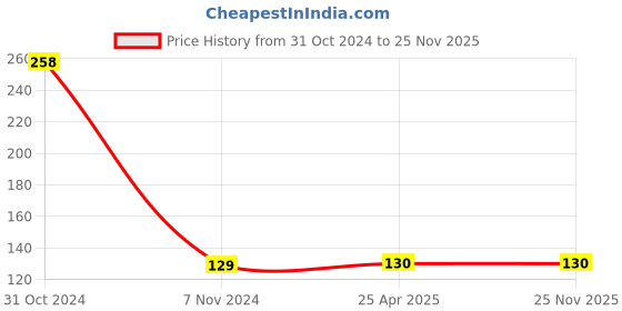 industrybuying.com Super Gold no4 Brass Material Welding Heating Burner, B4 super gold Price History Graph from 31 Oct 2024 to 24 Nov 2025
