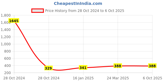 industrybuying.com SUPER Multicolor Silicone Trowel and Scrapper Tool super Price History Graph from 28 Oct 2024 to 5 Oct 2025